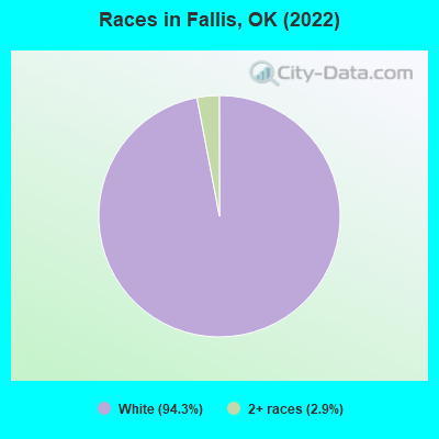 Races in Fallis, OK (2022)