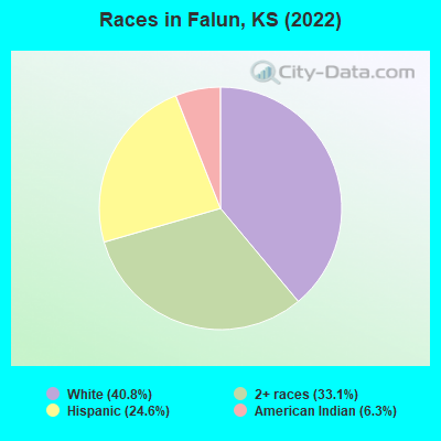 Races in Falun, KS (2022)