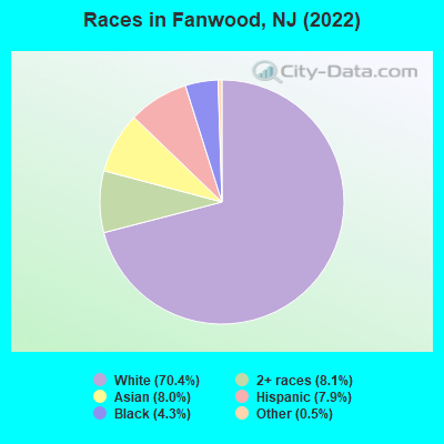 Races in Fanwood, NJ (2022)