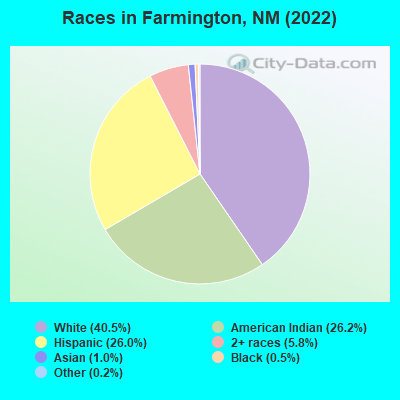 Races in Farmington, NM (2021)