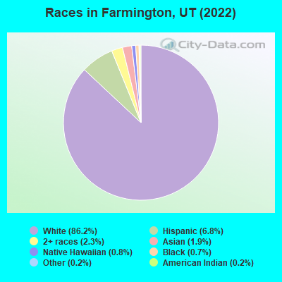 Races in Farmington, UT (2021)