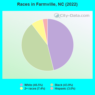 Races in Farmville, NC (2022)