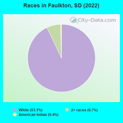 Races in Faulkton, SD (2022)
