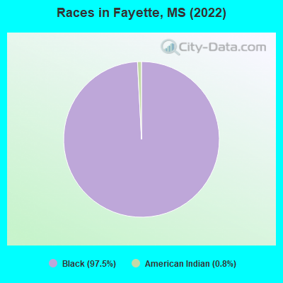 Races in Fayette, MS (2022)