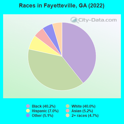 Races in Fayetteville, GA (2021)