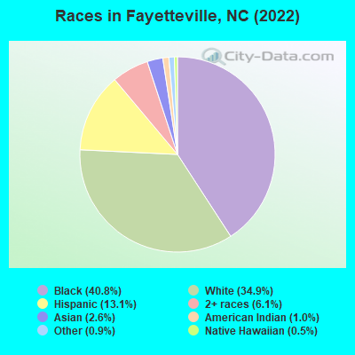 Races in Fayetteville, NC (2019)