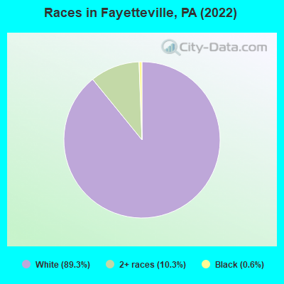 Races in Fayetteville, PA (2022)