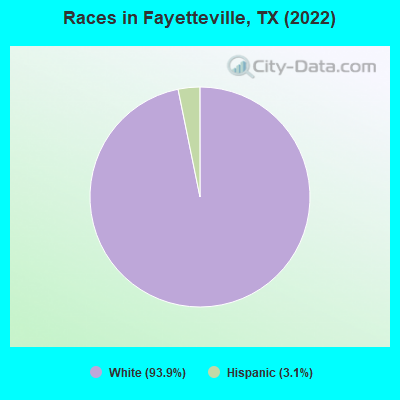 Races in Fayetteville, TX (2021)