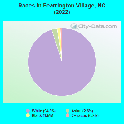 Races in Fearrington Village, NC (2022)