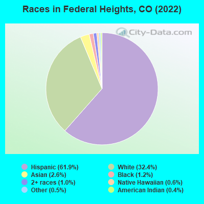 Races in Federal Heights, CO (2022)