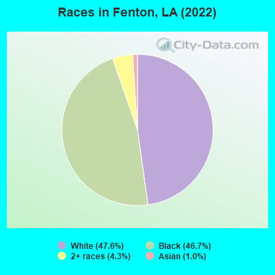 Races in Fenton, LA (2022)