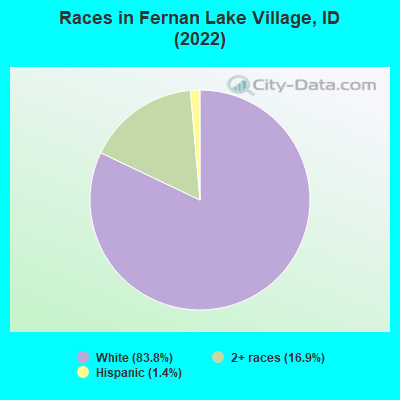 Races in Fernan Lake Village, ID (2022)