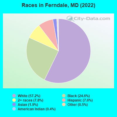 Races in Ferndale, MD (2022)