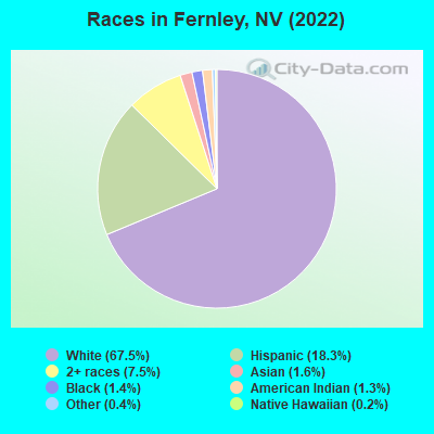 Races in Fernley, NV (2022)