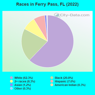 Races in Ferry Pass, FL (2022)