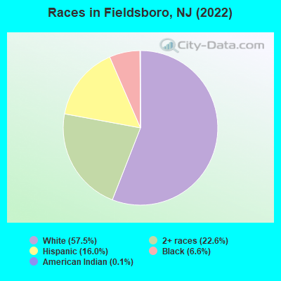 Races in Fieldsboro, NJ (2022)