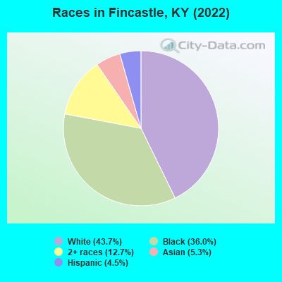 Races in Fincastle, KY (2022)