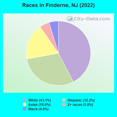 Races in Finderne, NJ (2022)