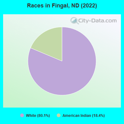 Races in Fingal, ND (2022)