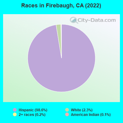 Races in Firebaugh, CA (2022)