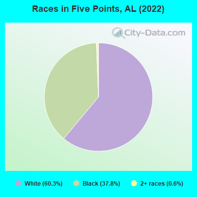 Races in Five Points, AL (2022)