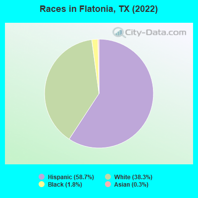 Races in Flatonia, TX (2022)