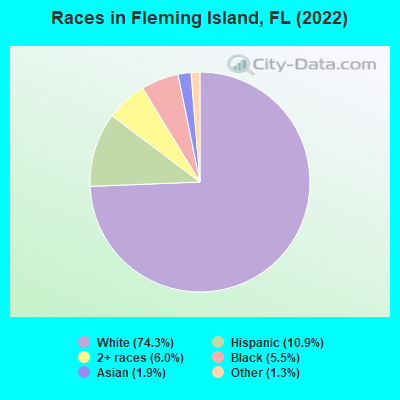 Races in Fleming Island, FL (2022)
