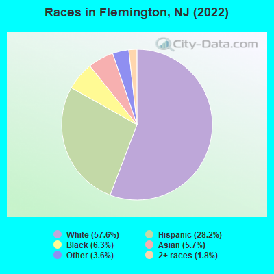 Races in Flemington, NJ (2019)