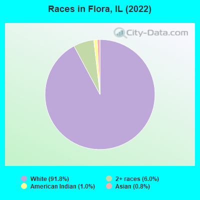 Races in Flora, IL (2022)