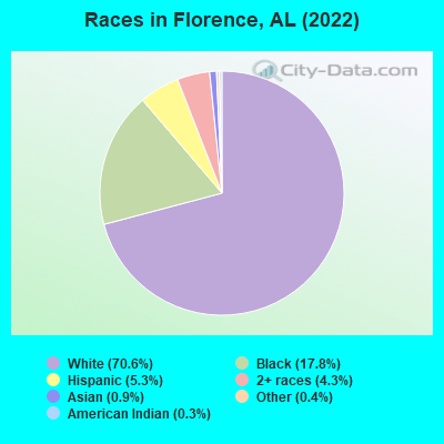 Races in Florence, AL (2019)