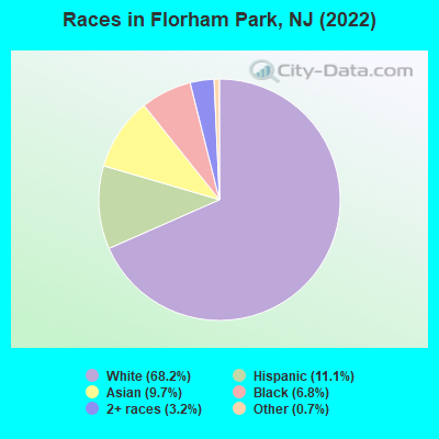 Races in Florham Park, NJ (2022)