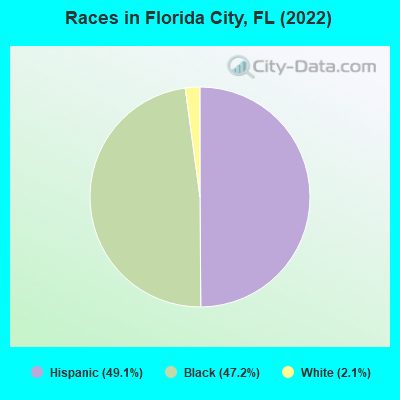 Races in Florida City, FL (2022)