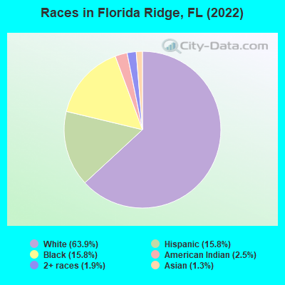 Races in Florida Ridge, FL (2022)