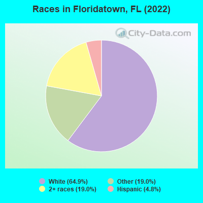 Races in Floridatown, FL (2022)
