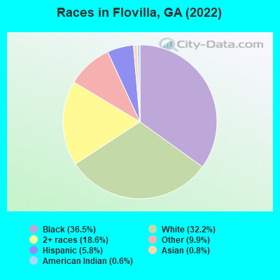 Races in Flovilla, GA (2022)