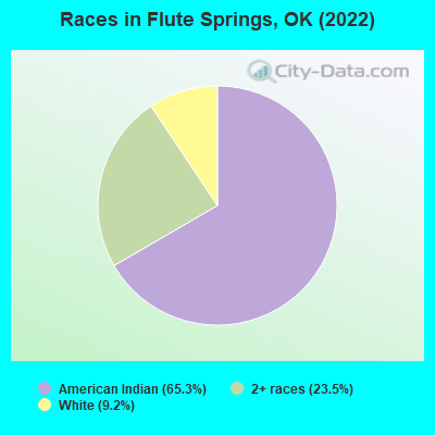 Races in Flute Springs, OK (2022)