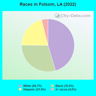 Races in Folsom, LA (2022)