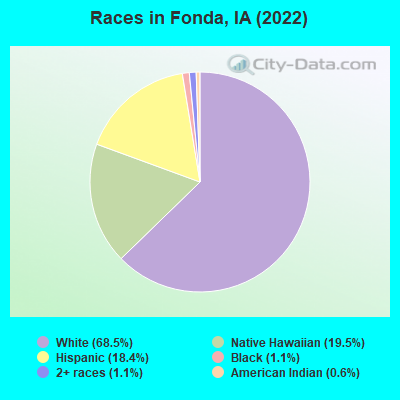 Races in Fonda, IA (2022)