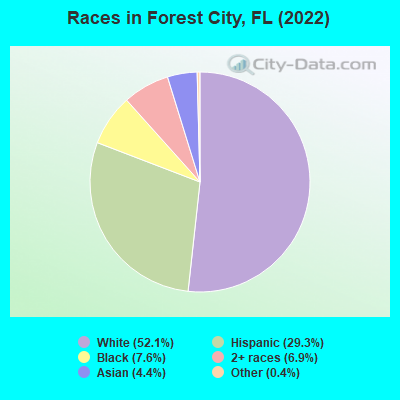 Races in Forest City, FL (2021)