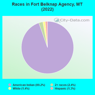 Races in Fort Belknap Agency, MT (2022)