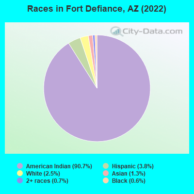 Races in Fort Defiance, AZ (2022)