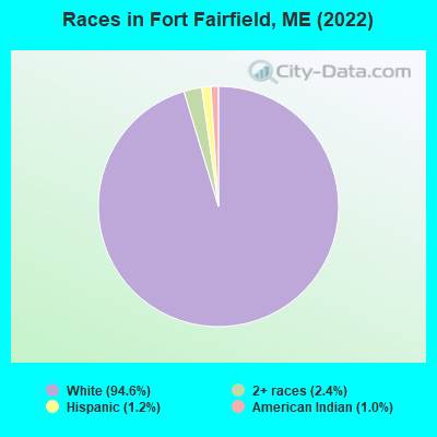 Races in Fort Fairfield, ME (2022)