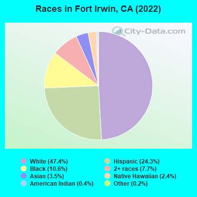 Races in Fort Irwin, CA (2022)