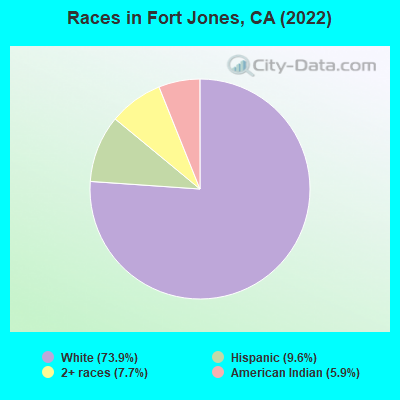 Races in Fort Jones, CA (2022)