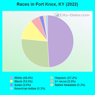 Races in Fort Knox, KY (2019)