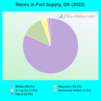 Races in Fort Supply, OK (2022)