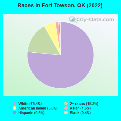 Races in Fort Towson, OK (2022)