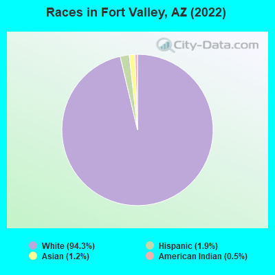 Races in Fort Valley, AZ (2022)