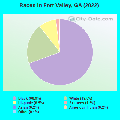 Races in Fort Valley, GA (2022)