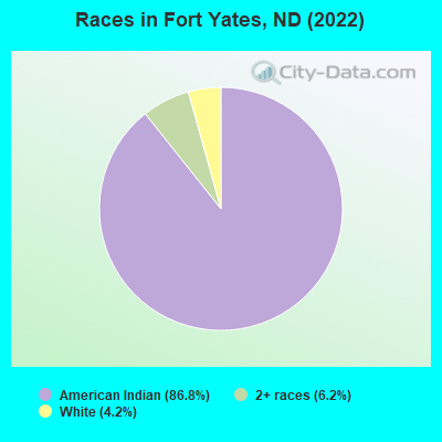 Races in Fort Yates, ND (2022)